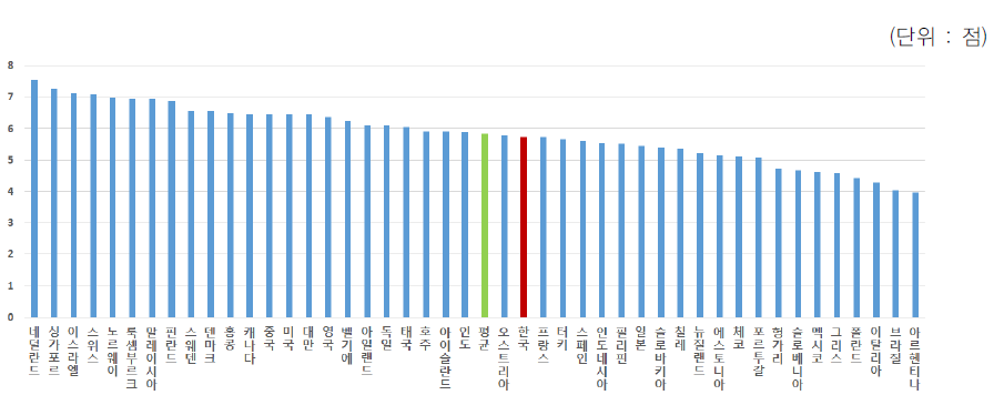 공공 및 민간부문 벤처의 기술개발 지원정도