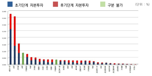 벤처자본투자