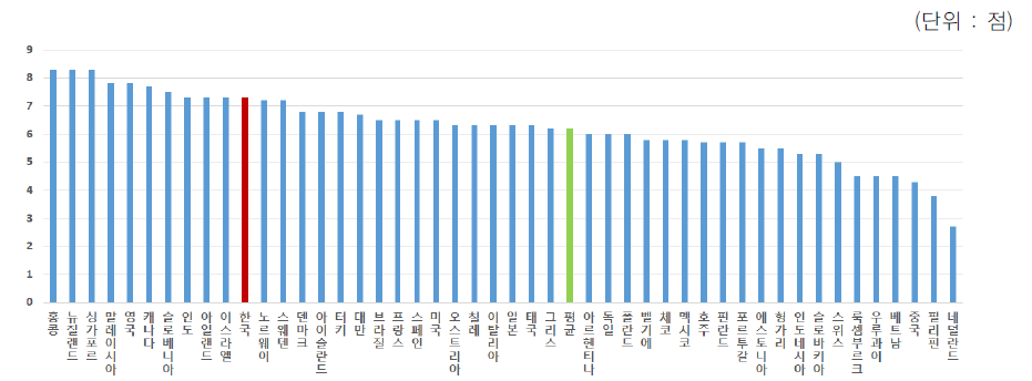 투자자보호지수