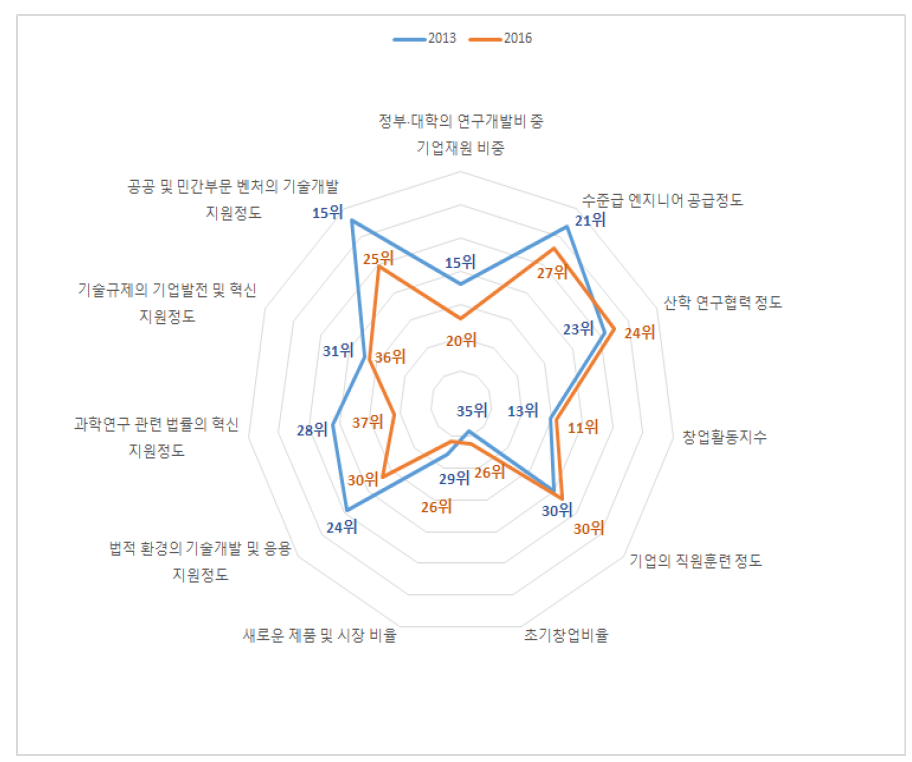 한국의 세부지표 변동