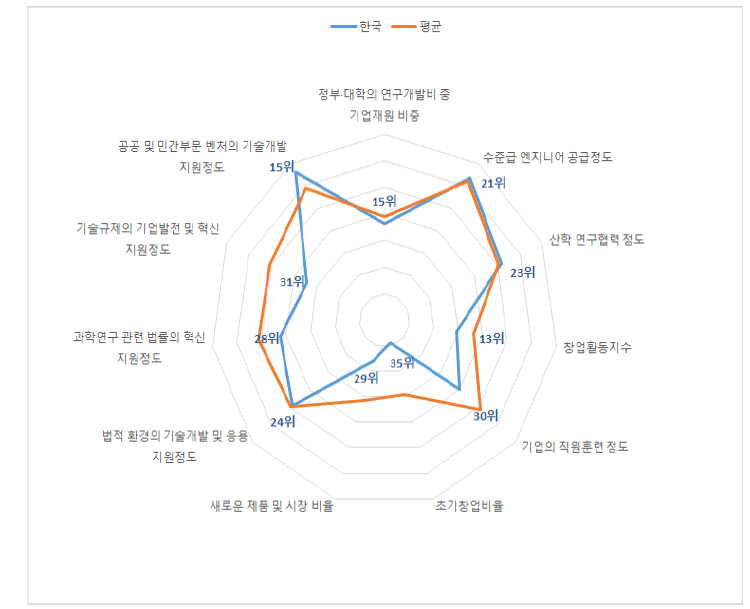 2013년 세계 평균 대비 한국의 세부지표