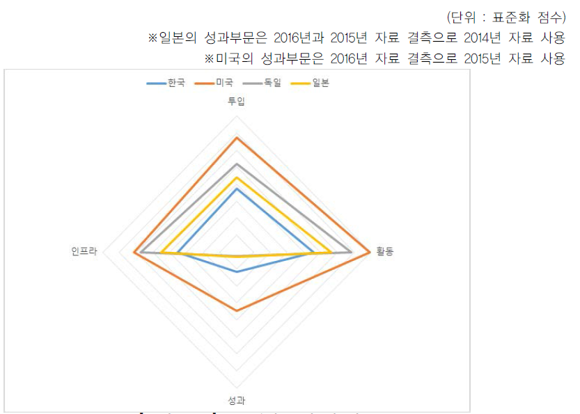 2016년 국가 간 비교