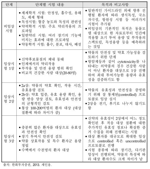 신약개발과정과 단계별 임상시험 내용