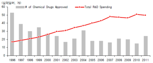 합성의약품의 임상승인 건수와 연구개발 투자액