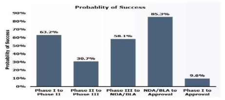 임상시험 단계별 성공확률