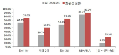 희귀성 질환의 FDA임상시험 성공 가능성