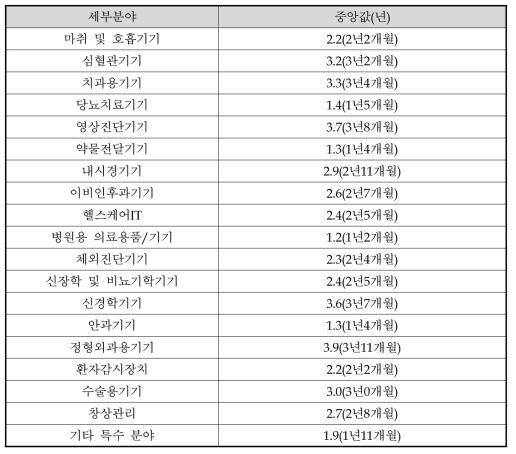 의료기기 세부분야별 임상시험과제 생존분석 결과