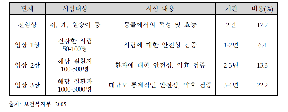 임상시험 단계별 내용 및 투입 자원