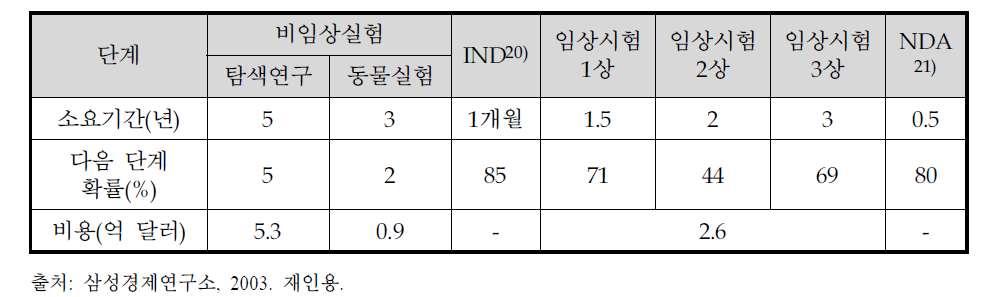 임상시험의 단계별 중요사항