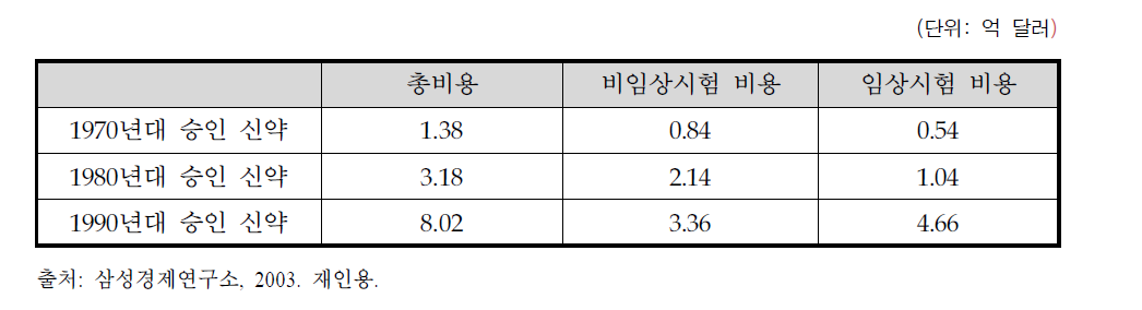 신약 1건당 개발비용