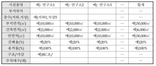 시설물 개요 항목