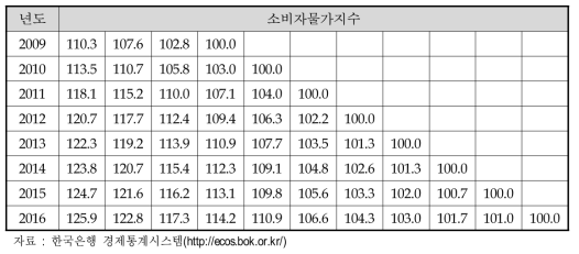 년도별 소비자물가지수