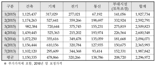 건축공사비 조달청 연구시설 유사사례 단가(예)