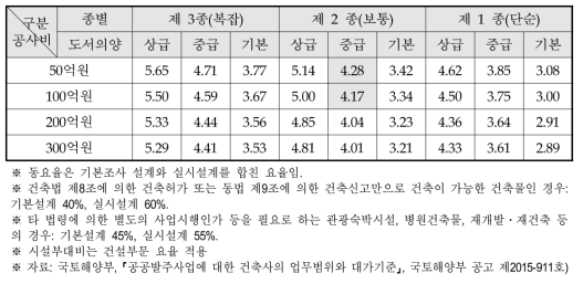 건축부문 대가요율