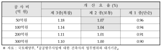 감리비 요율