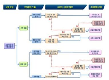 연구개발부문 예비타당성조사의 편익 추정방법 선택과정