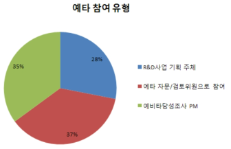 예비타당성조사에 참여한 유형에 따른 설문 응답자 분포