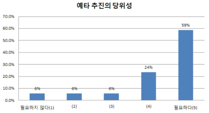 예비타당성조사의 추진 당위성 조사 결과