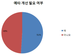 예비타당성조사 제도개선 필요성에 대한 설문 결과