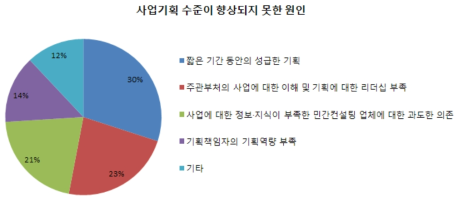 사업기획 수준이 향상되지 못한 원인에 대한 전문가 설문