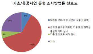 기초/공공사업 유형에 대한 조사방법론 선호도 전문가 설문