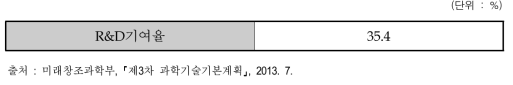 연구개발투자의 경제성장에 대한 기여도