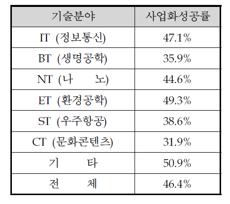 산업기술분야별 사업화성공률