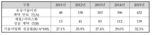 기술사업화 성공률