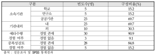 설문 표본의 특성