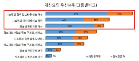 개선요인에 대한 우선순위 결과