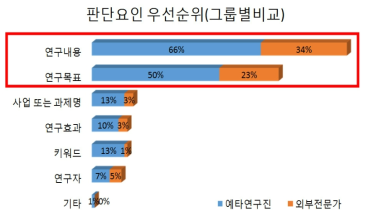 판단요인에 대한 우선순위 결과