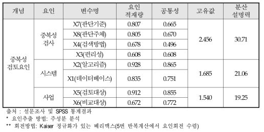 중복성 검토요인에 대한 요인분석 결과