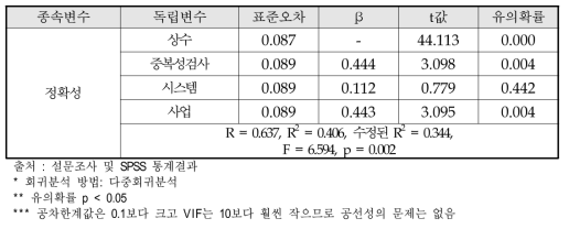 중복성 검토요인의 정확성에 미치는 영향에 대한 다중회귀분석 결과