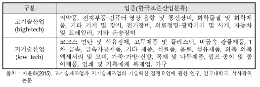 연구개발집약도에 따른 국내 제조업 분류