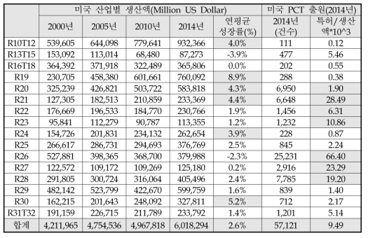 미국의 산업별 생산액 및 특허생산성