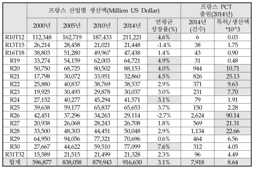 프랑스의 산업별 생산액 및 특허생산성