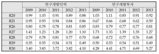 프랑스의 주요 산업별 연구개발인력 및 투자의 현시선호비교우위지수