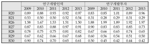 한국의 주요 산업별 연구개발인력 및 투자의 현시선호비교우위지수
