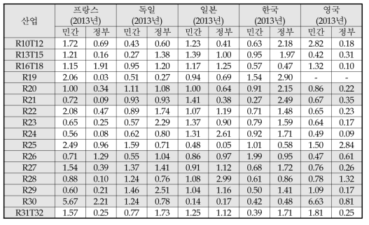 주요국의 산업별 연구개발투자의 현시선호비교우위지수 비교(2013년 기준)