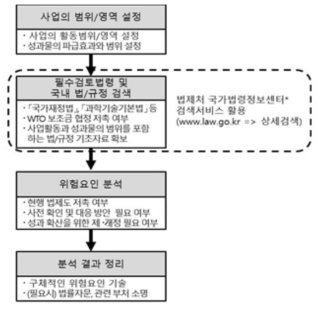 제시된 법·제도 위험요인 분석절차