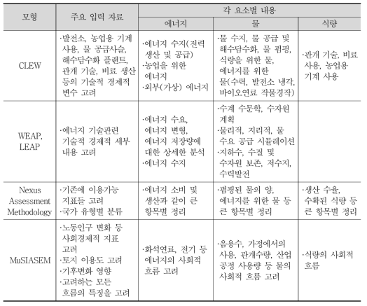 Water-Energy-Food Nexus 관련 모형 연구 동향