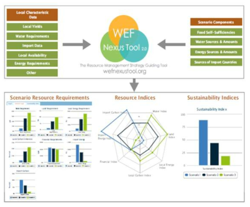 Water-Energy-Food Nexus를 통한 지속가능성 평가