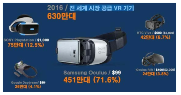 전 세계 시장 공급 VR 기기(2016년)
