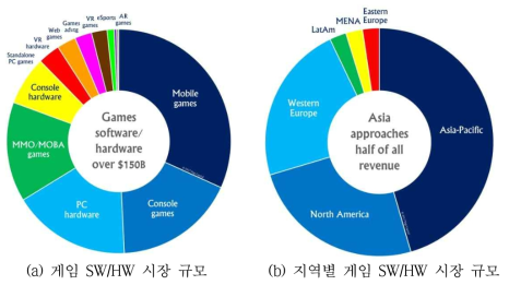 게임 SW/HW 시장 규모(2017년)