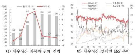 내수시장 자동차 판매 전망