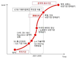 미래 자동차 산업의 ‘S’자 커브형 전개