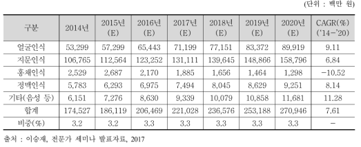 생체인식 제품 매출 전망 및 비중