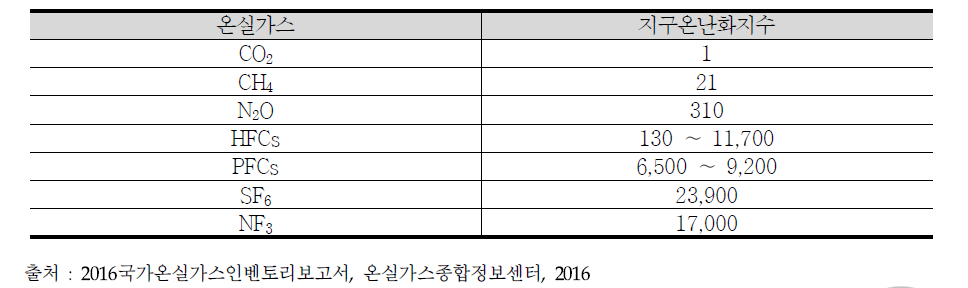 가스 종류별 지구온난화 지수