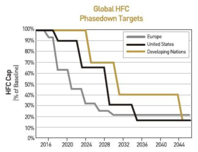 전 세계의 냉매(HFCs)가스 규제 추이