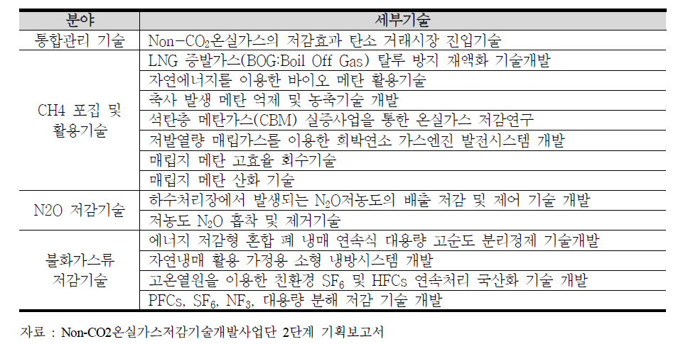 Non-CO2온실가스 저감기술 개발 사업단의 2단계 지원과제